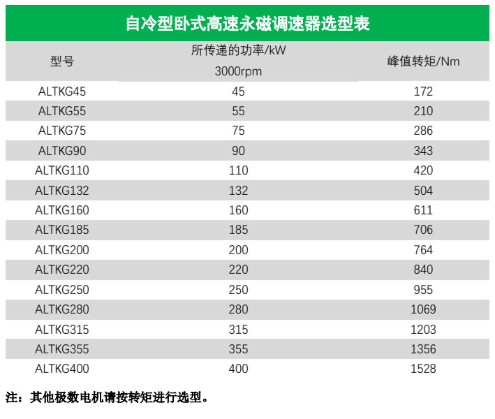 自冷型臥式高速永磁調速器