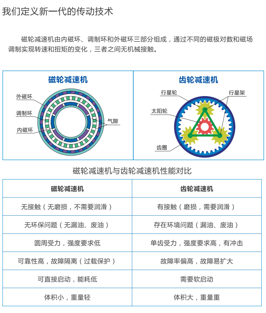 磁輪減速機