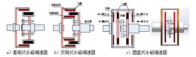 永磁調速器