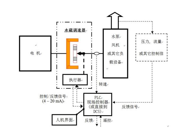 永磁調(diào)速系統(tǒng)